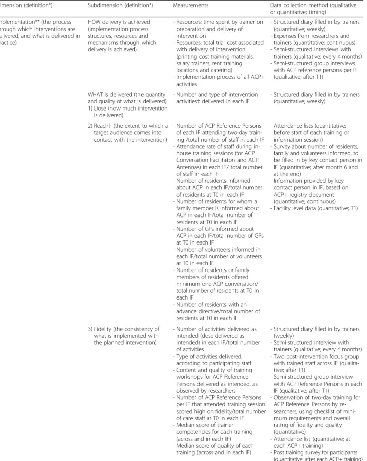 Table 3 Process evaluation methods based on UK MRC guidance on process evaluations of complex interventions (Moore et al
