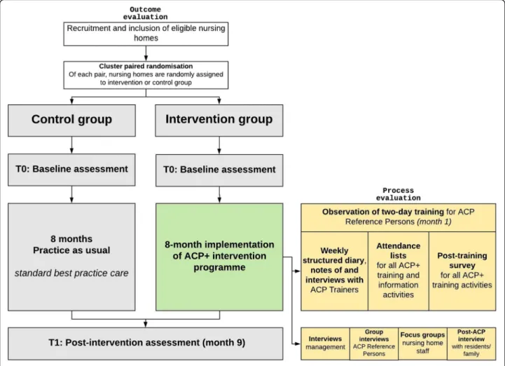 Fig. 1 Flow diagram of ACP+ trial. ACP advance care planning; T0 baseline assessment; T1 post-assessment