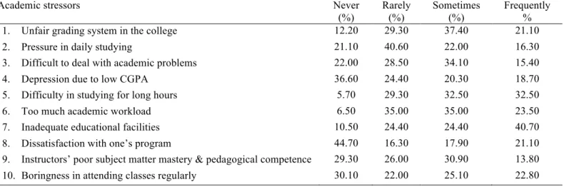 Table  3  presented  the  frequency  distribution  of  the  specific  factors  that  produce  academic  stress