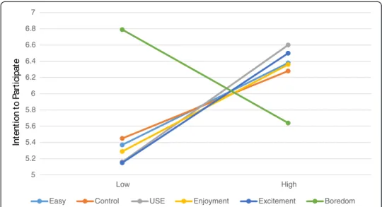 Fig. 10 The influence of students ’ attitude in their intention to participate in the course