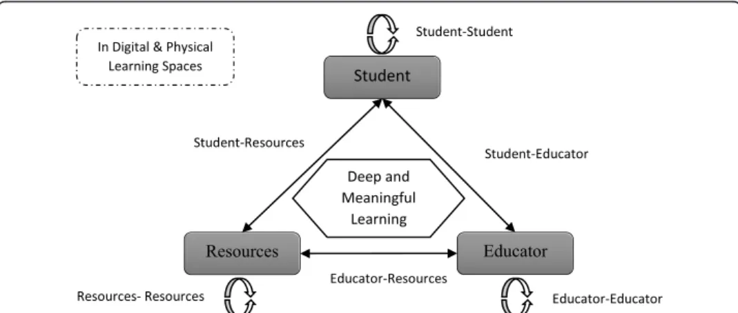 Fig. 1 Different types of interrelationships (interaction) in digital and physical learning spaces (adapted from, Anderson, 2003)