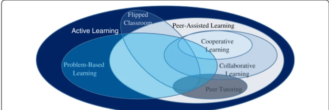 Fig. 2 Diagram of learning theories and methods follow an active learning type of instruction (adapted from, Bishop &amp; Verleger, 2013)