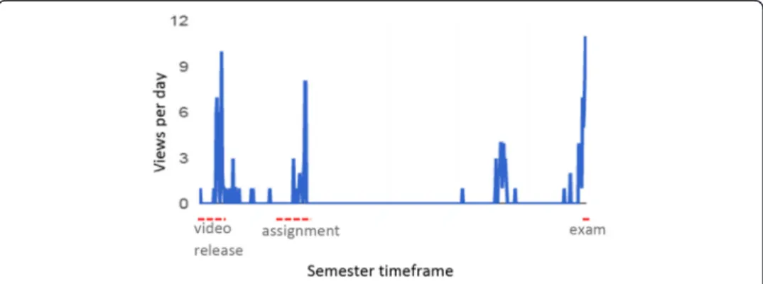 Fig. 6 Students ’ video usage throughout the semester