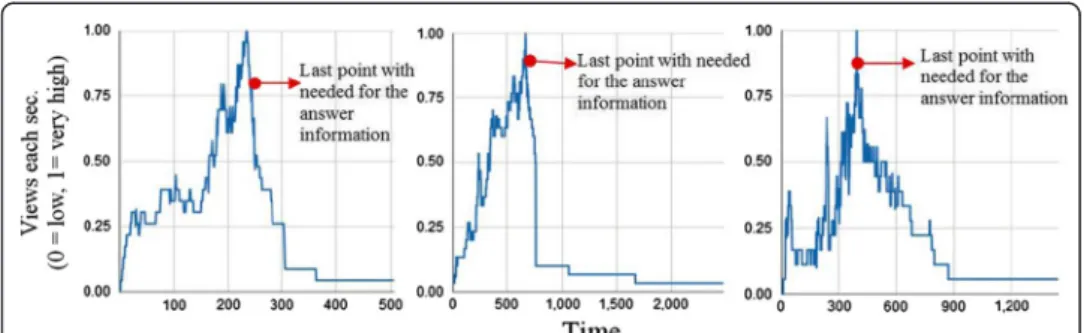 Fig. 7 Students ’ activity graphs, identifying students’ dropout after finding the response of the last question of the assignment (1 = max, 0 = min; randomly picked graphs)