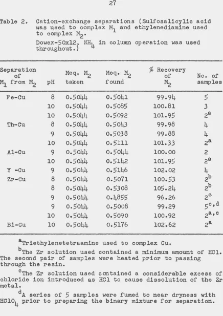 Table 2. Cation-exchange separations (Sulfosalicylic acid was used to complex M1 and ethylenediamine used 