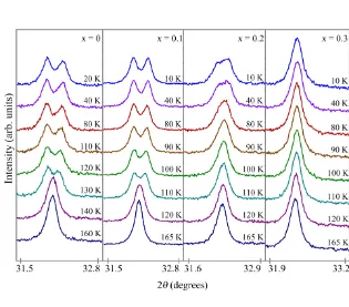 Figure 6.3: Temperature dependencies of the (110) reflection in (Ba1-xKx)Fe2As2 (x = 0 – 0.3)