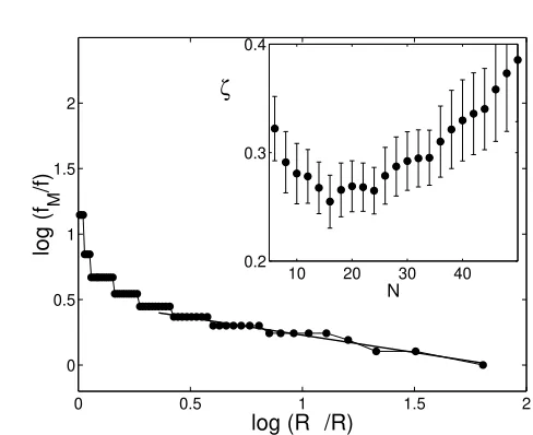 Fig. 5. (6,2)-Zipf analysis for the OXHP stock closing price; the estimate of the ζexponent is shown in the inset for R small and as a function of the number N ofdata points used to calculate the best slope from the main graph.