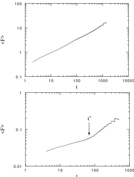 Fig. 1. Linearly Detrended Fluctuation Analysis function for two typical foreignin labeling thelog-log plot as indicated