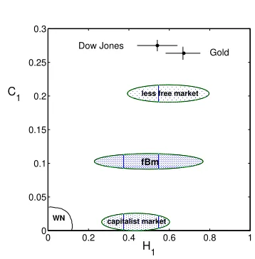 Fig. 2. Roughness(ical ﬁnancial data and mathematical, i.e.fractional Brownian motion (fBm) andH1), intermittency (C1) parameter phase diagram of a few typ-white noise (WN) signals.