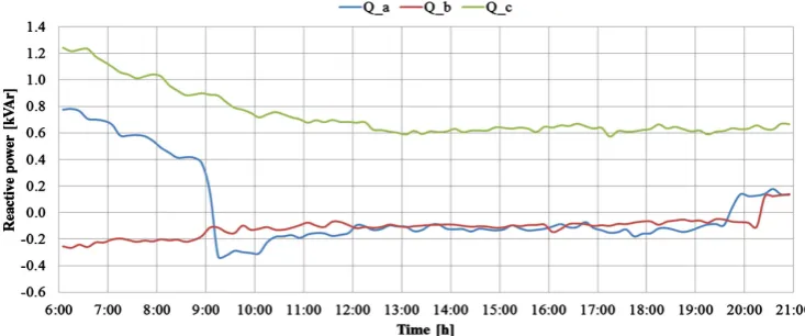 Figure 8. Measured reactive power values of first three phase PV inverter.                                