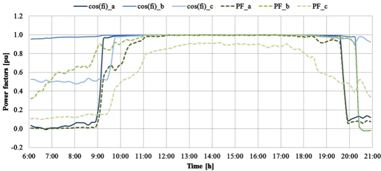 Figure 10. Measured power factor values of first three phase PV inverter.                                     