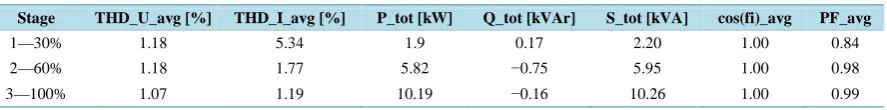 Figure 11. Measured voltage and current THD values of second three phase PV inverter.                      