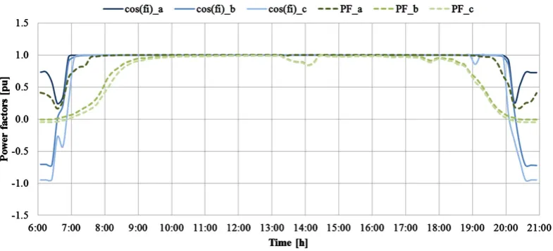 Table 13. Measured harmonic currents [%] of first three phase PV.                                                                       