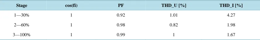 Table 3. Measured power quality values for single phase PV inverter.