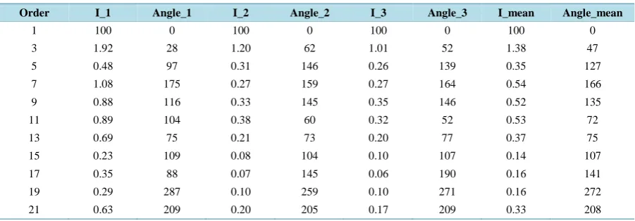 Figure 3. Measured voltage THD and current THD of single phase PV inverter.                                                 