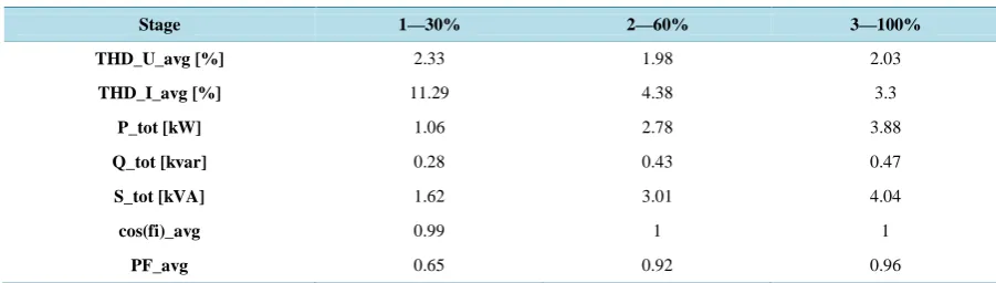 Figure 6. Mean harmonic current values of single phase PV inverter.                                           