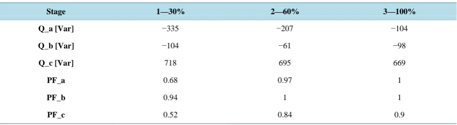 Table 9. Measured phase angles [˚] of harmonic currents of first three phase PV inverter