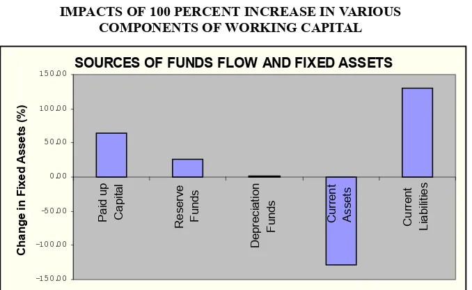 FIGURE: VI IMPACTS OF 100 PERCENT INCREASE IN VARIOUS  