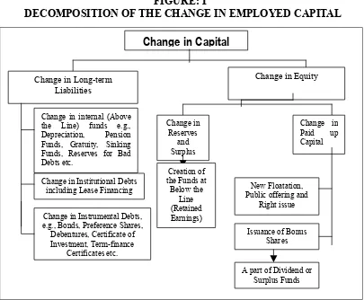 FIGURE: I DECOMPOSITION OF THE CHANGE IN EMPLOYED CAPITAL 