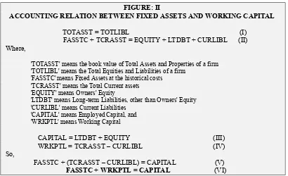 FIGURE: II ACCOUNTING RELATION BETWEEN FIXED ASSETS AND WORKING CAPITAL 
