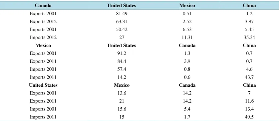 Table 4. Bilateral trade ICT goods, Canada, Mexico, US and China (% of total). Source: Industry Canada, UNCTAD, data collected and compiled by authors in April 2014
