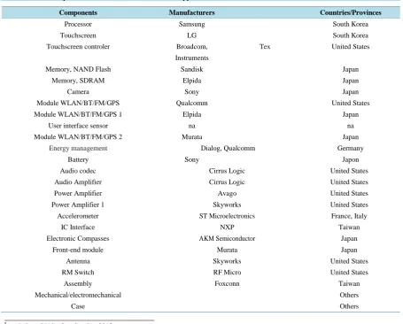 Table 5. Main components of iPhone 5. Source: IHS iSuppli Research, 20124.                                        