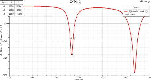 Figure 11: Return Loss versus Frequency plot for two layers EBG with FSS consisting of slotted cylinders  