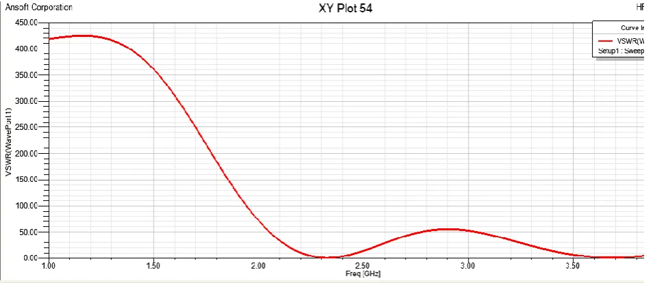Figure 13: VSWR versus Frequency for a rectangular patch without EBG    