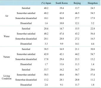 Table 3. Percentage of satisfaction with environmental quality. 