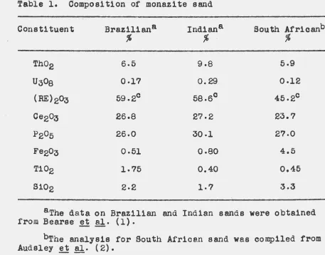 Table 1. Composition of monazite sand 