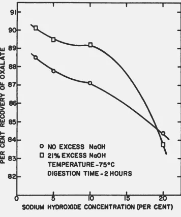 Figure 5. Ettect or sodium hydroxide concentration on oxalate recovery 