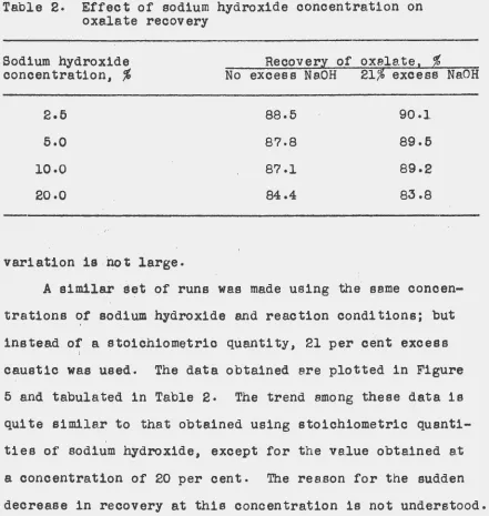 Table 2. Effect of sodium hydroxide concentration on oxalate recovery 