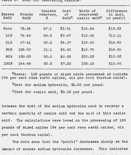 Table 5. Cost for recovering oxalatea 