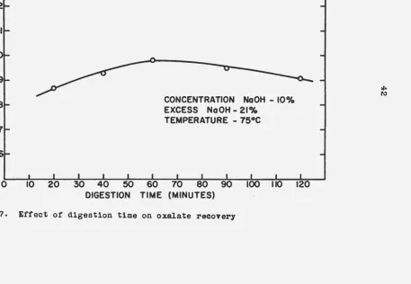 Figure 7. Effect of digestion time on oxalate recovery 
