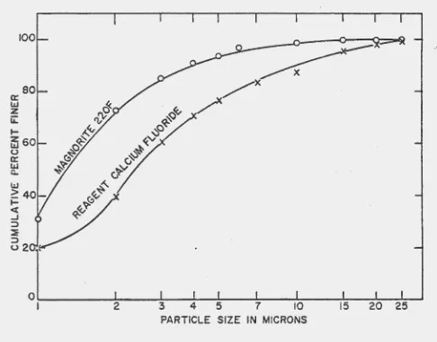 Figure 9. Particle size distribution or starting materials as determined by microscopic measurement