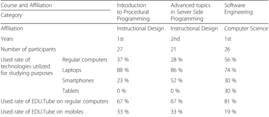 Table 3 Overview of used Technologies for experiencing EDU.Tube across locations