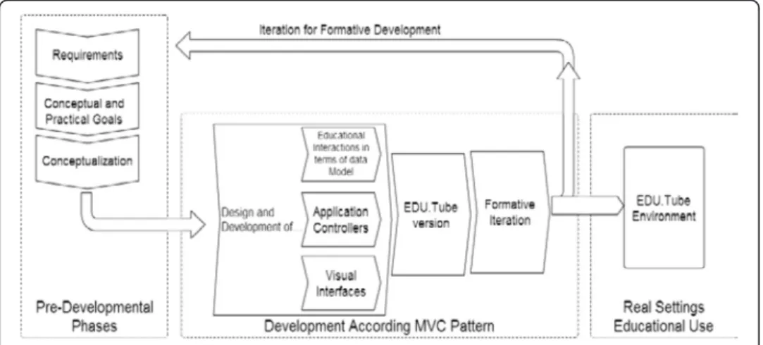 Figure 2 illustrates the pre-developmental phase followed to the actual development supported by MVC