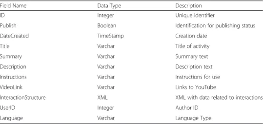 Table 1 Description of EDU.Tube ’s Data Model