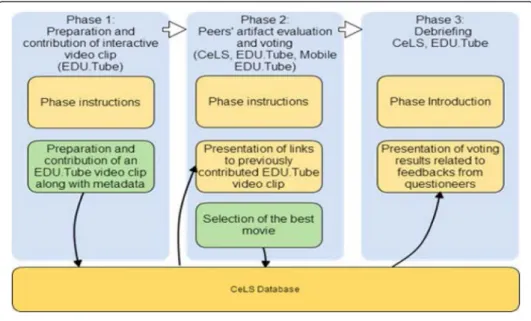 Fig. 5 Description of learning Activity ’s and its interrelated phases