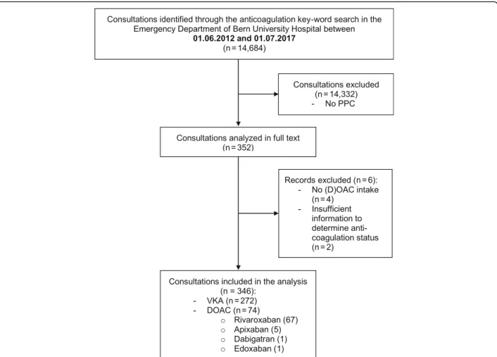 Fig. 1 Abbreviations: DOAC, direct oral anticoagulant; VKA, Vitamin K antagonists. (D)OAC, (direct) oral anticoagulant; PPC, prothrombin complex concentrate