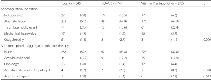 Table 3 Consultation characteristics and indications for reversal