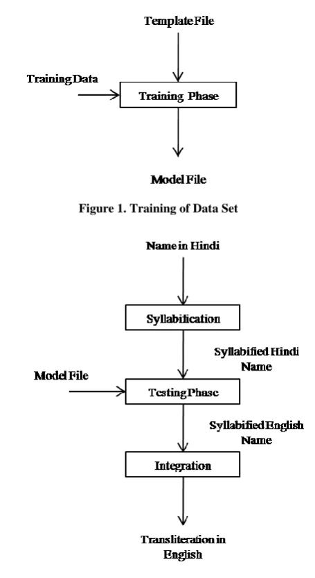 Figure 1. Training of Data Set 