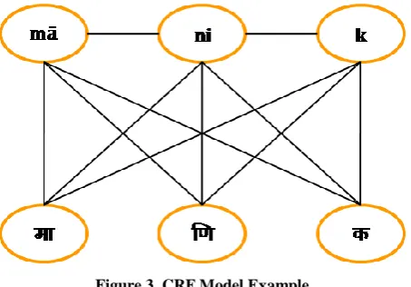 Figure 3. CRF Model Example 