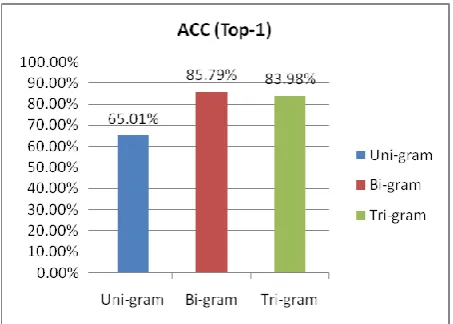 Figure 4 shows the comparison based on the n-gram‟s size. It is very difficult to provide the comparative statements as no common bilingual corpus is used by others