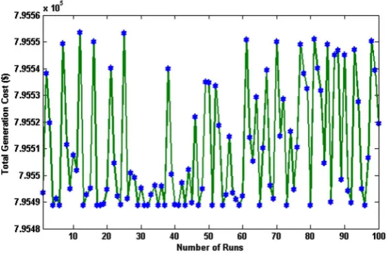 Figure 5. Distribution of the best generation cost of each simulation run for 24 hours