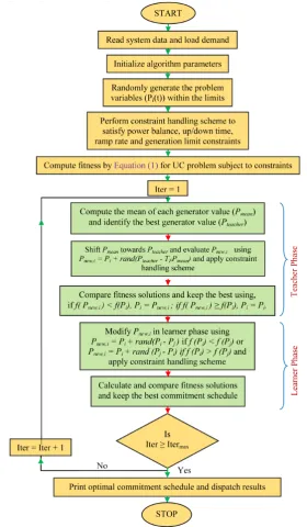 Figure 1. Flowchart of TLBO based UC-CCF.                          