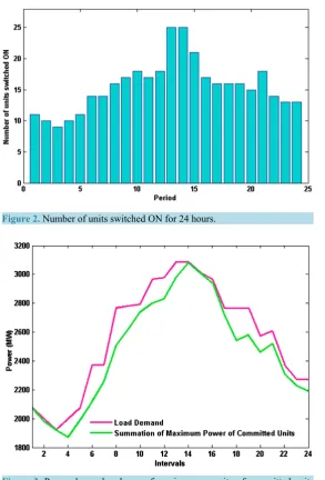 Figure 3. Power demand and sum of maximum capacity of committed units for 24 hours.                                                      