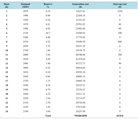 Figure 4. Units ON/OFF representation of 26 unit test system for 24 hours.  