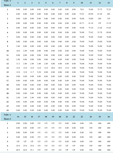 Table 2. Optimal scheduling of modified IEEE-24 bus system.                                                    
