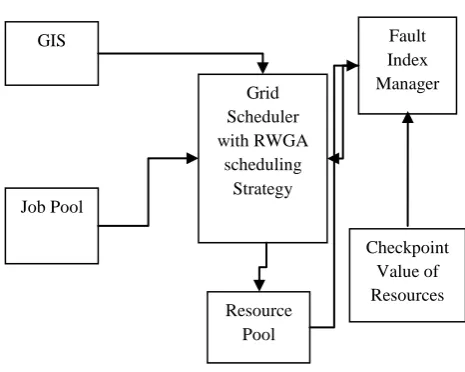 Fig 1: Grid Scheduling Architecture with RWGA and Check-pointing 